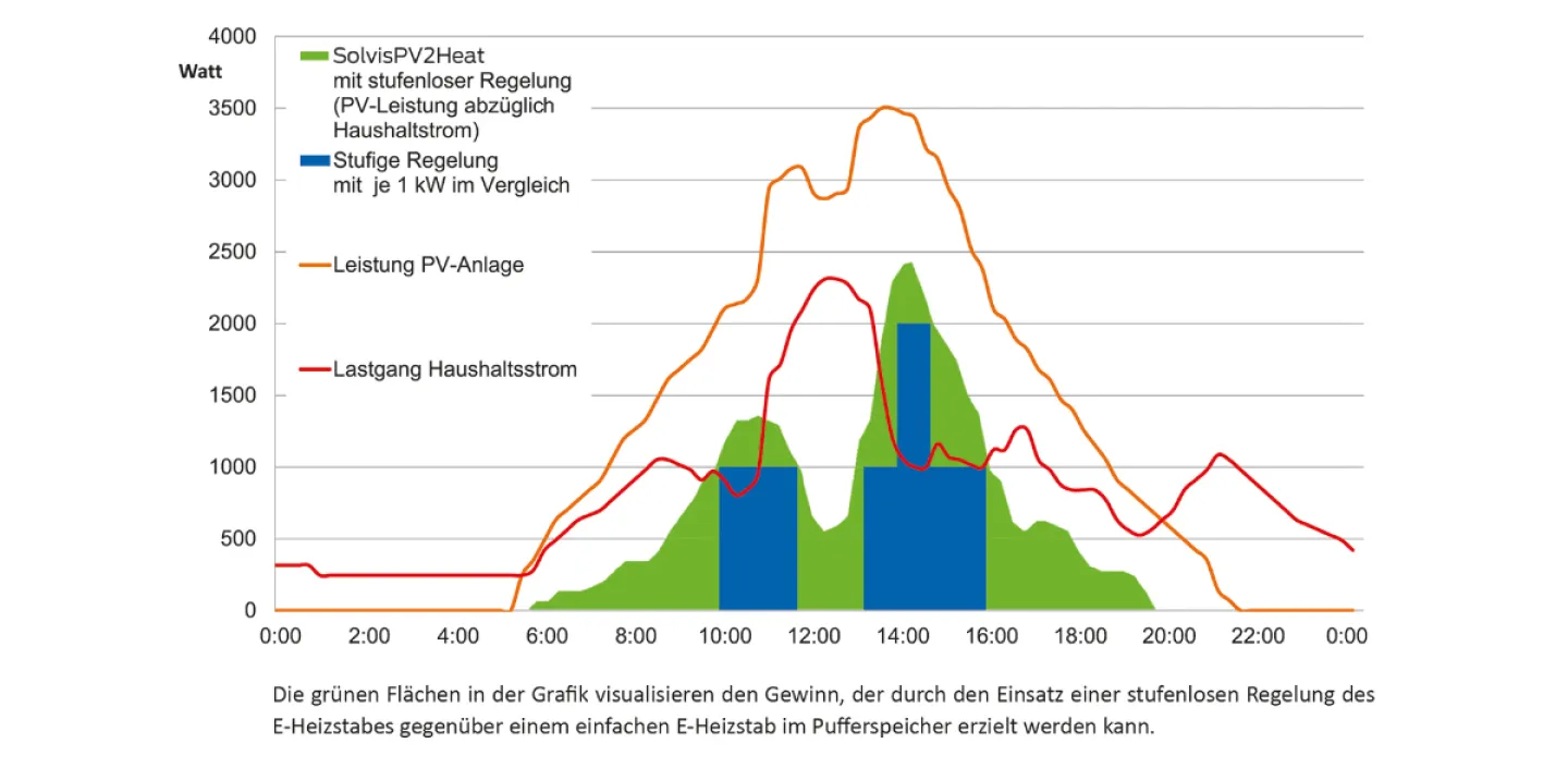 Leistungskurve von SolvisPV2Heat