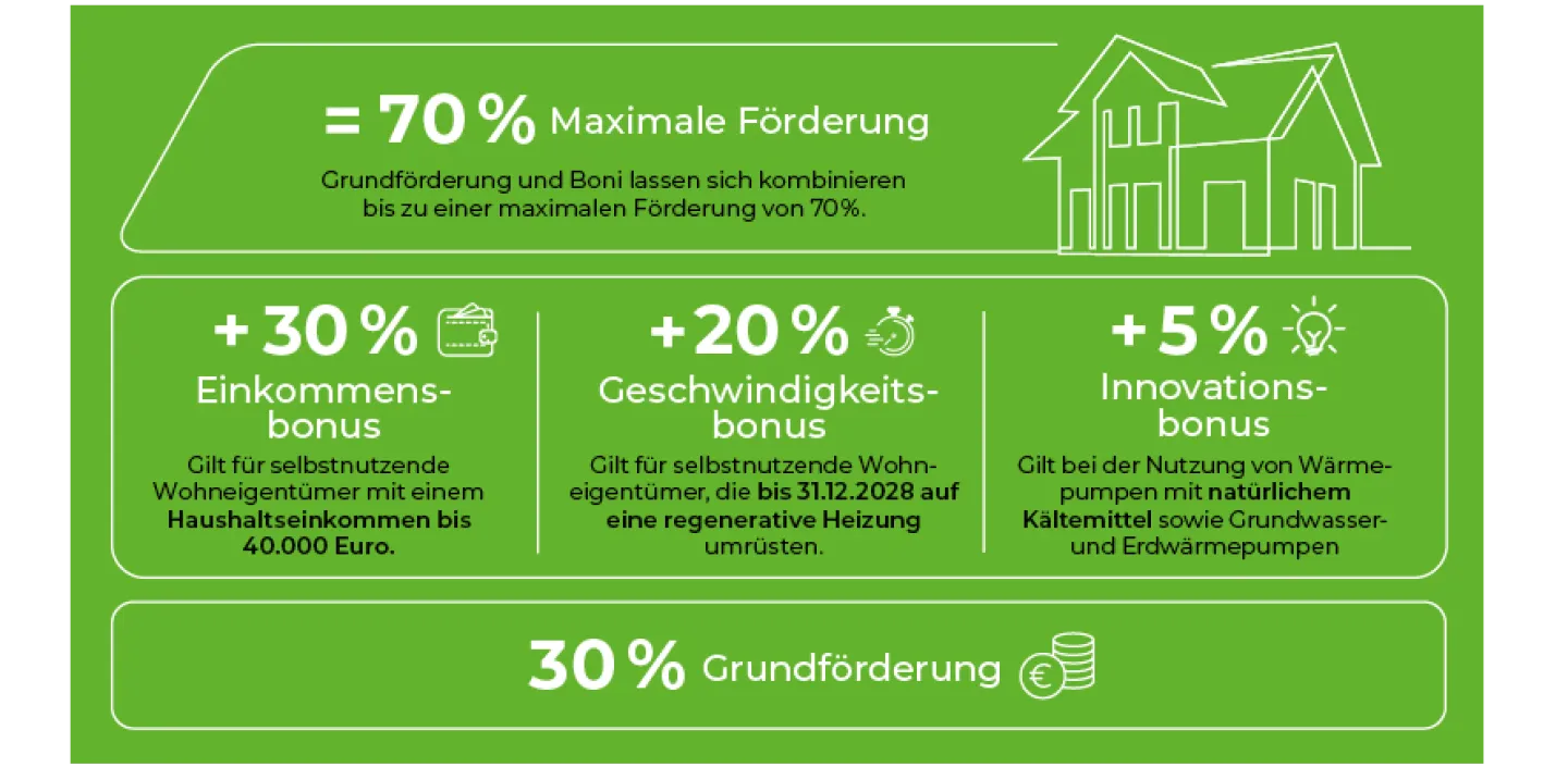 Grafik zur Förderung von Heizungsanlagen gemäß Bundesförderung für effiziente Gebäude (BEG) 2024