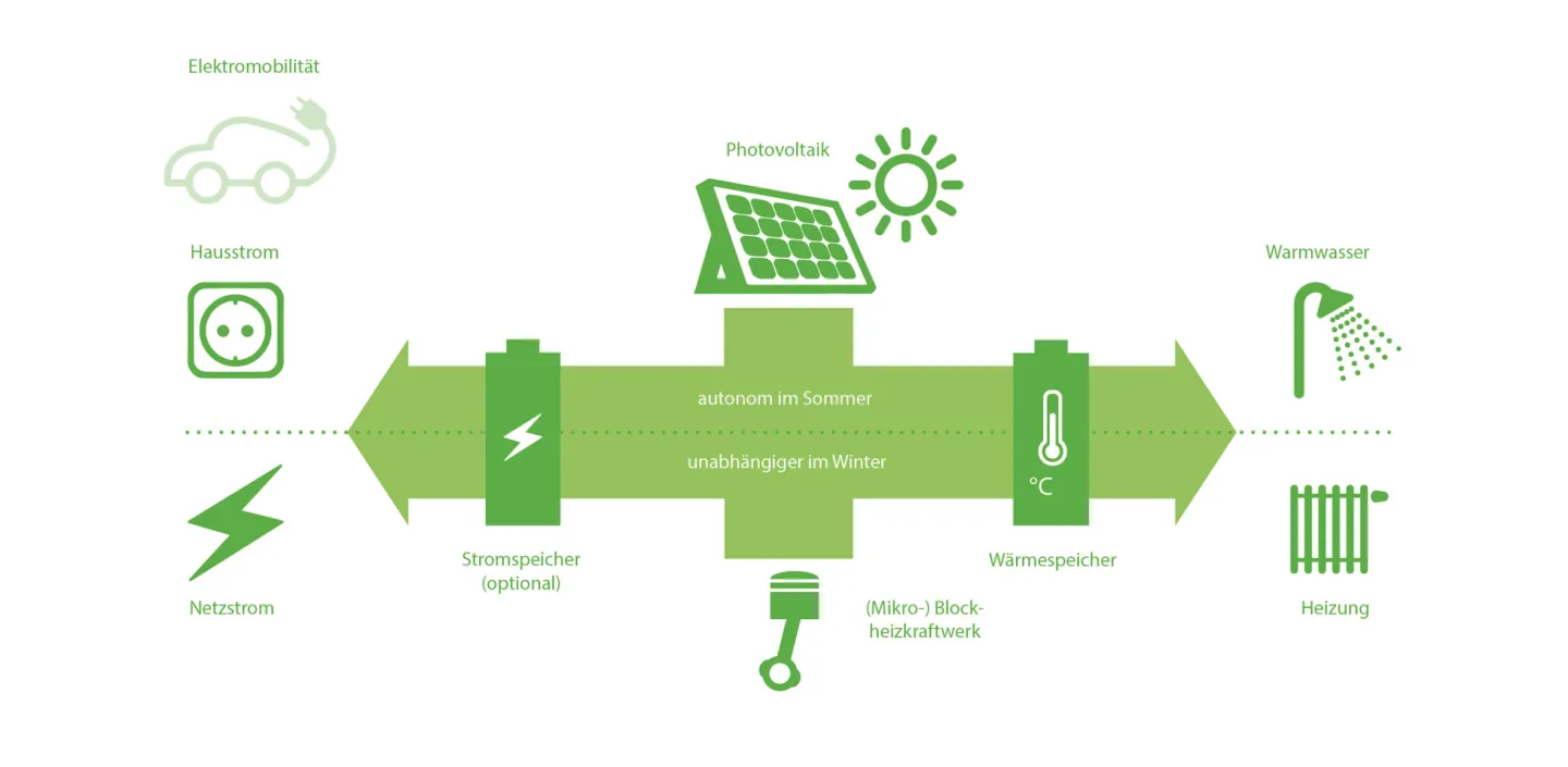 Skizze zur Erzeugung und Speicherung von Wärme und Strom.