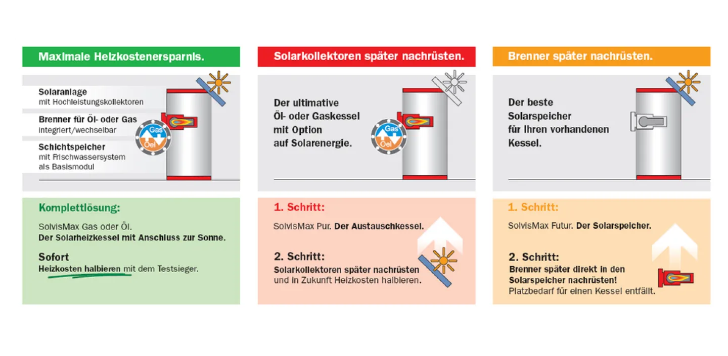 Modulsystem Solarheizkessel SolvisMax Futur