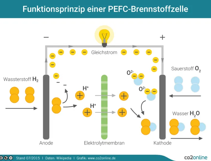 Grafik zum Funktionsprinzip einer Brennstoffzelle.