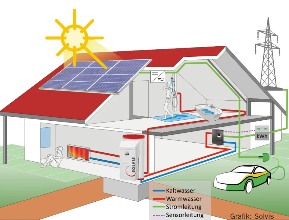 Skizze der Funktionsweise von SolvisPV2Heat