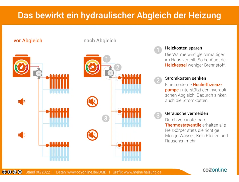 Infografik zur Funktionsweise eines Hydraulischen Abgleichs.