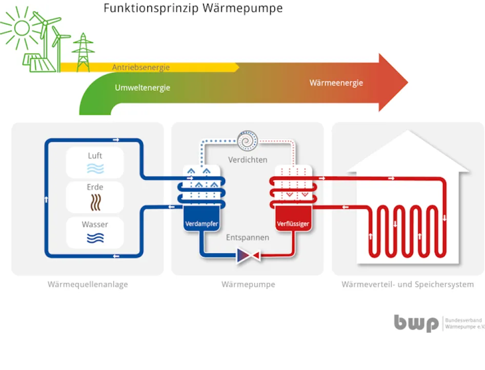 Grafik zum Funktionsprinzip einer Wärmepumpe